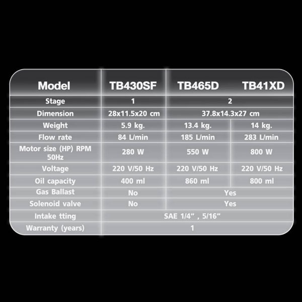 แวคคั่มปั๊ม TASCO เครื่องแว็คคั่มรุ่น TB430SF ซีรีย์ใหม่ มอเตอร์ทองแดง 100%
